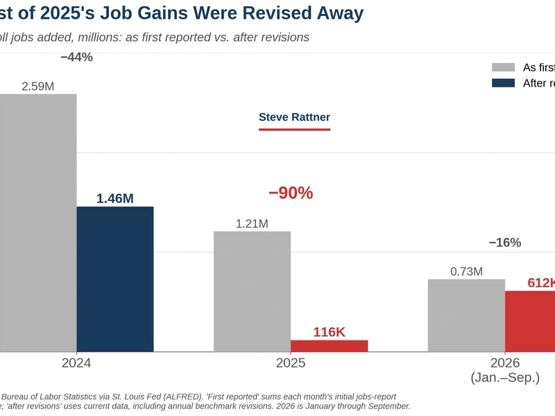 If you can revise away 90% of job growth, what did the early headlines really show?
